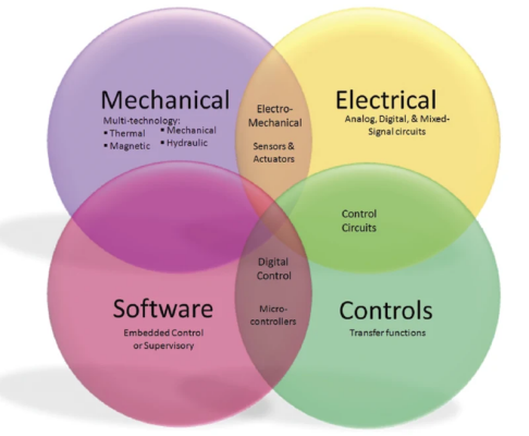 Types Of Integration