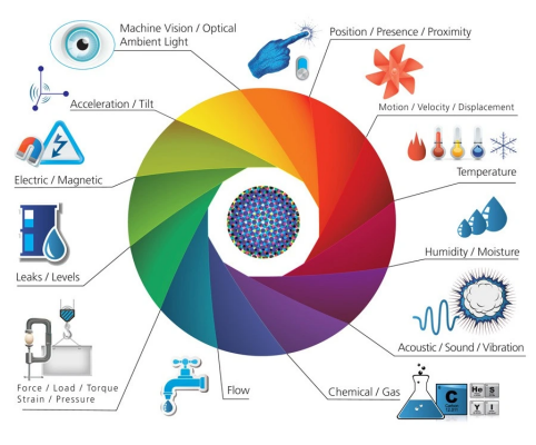 IoT Sensor Interfaces