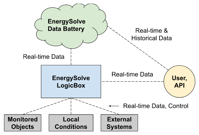 EnergySolve Data Battery