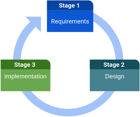 Project Delivery Methodology